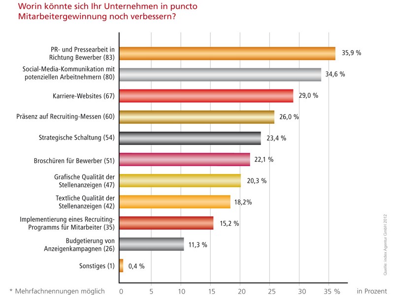 optimierung