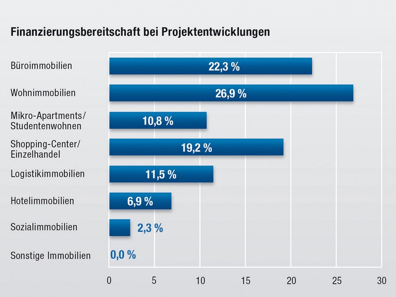 Grafik Finanzierungsbereitschaft