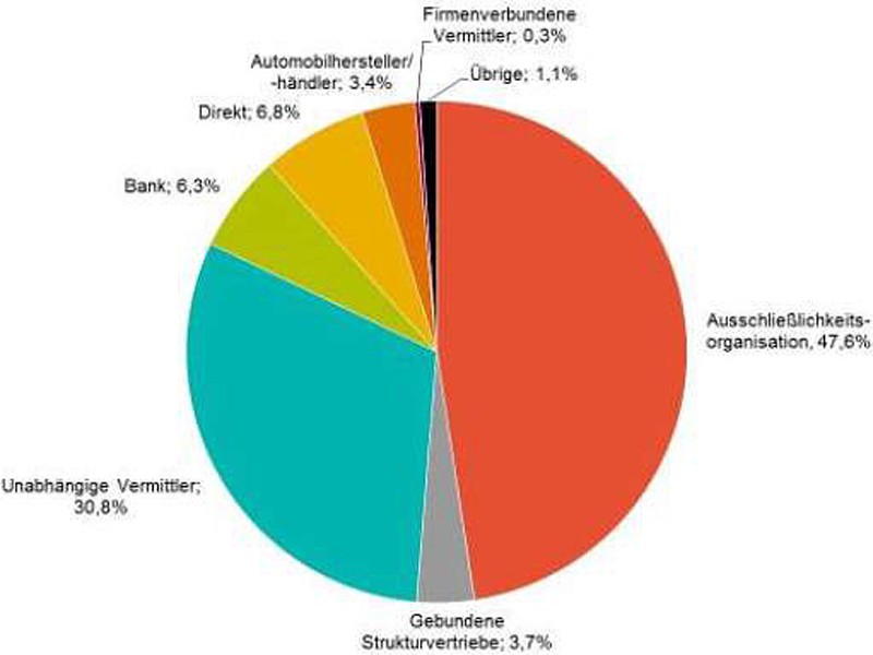 Vertriebswege Sach_2