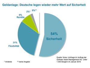 grafik_gothaer_anlegerstudie_2016