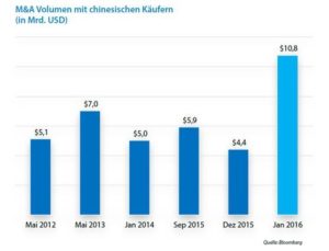 M&A Volumen