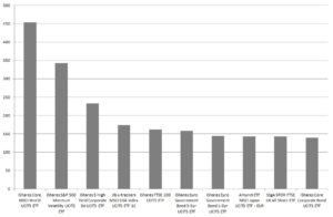 16-03-28 Graph 10 Top Ten Funds by ENS