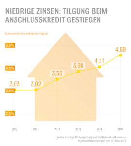 interhyp_grafik_anschlusskredit_tilgung