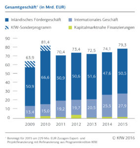 Übersicht der Förderbereiche der KfW