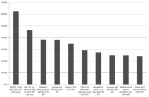 16-09-26-graph-10-top-ten-funds-by-ens