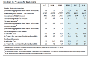 Quellen: Statistisches Bundesamt; Bundesagentur für Arbeit; Deutsche Bundesbank; 2016, 2017 und 2018: Prognose der Institute.