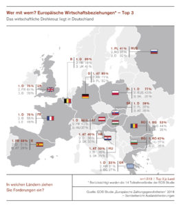 Europäischer Binnenmarkt: Deutschland profitiert am meisten / Wer mit wem? Die Top 3 Partner im Auslandsgeschäft / Länderübersicht. Weiterer Text über ots und www.presseportal.de/nr/42902 / Die Verwendung dieses Bildes ist für redaktionelle Zwecke honorarfrei. Veröffentlichung bitte unter Quellenangabe: "obs/EOS Holding GmbH/EOS Gruppe"