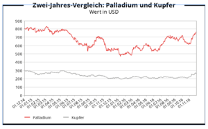 Wertentwicklung im 2 Jahres-Vergleich