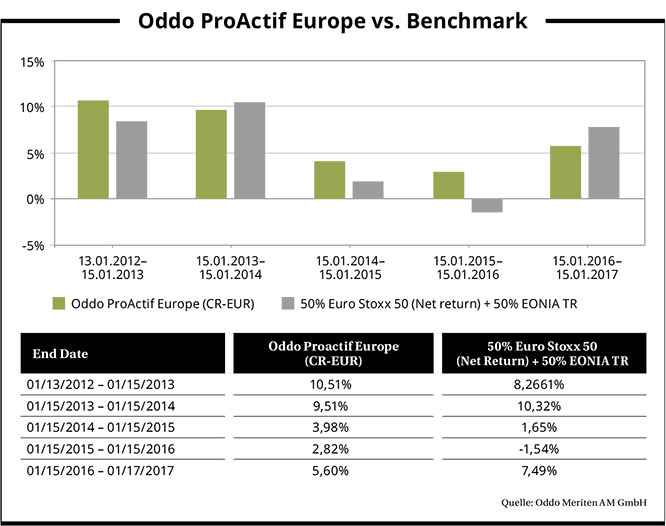 Oddo_proactif_europe_vs_benchmark
