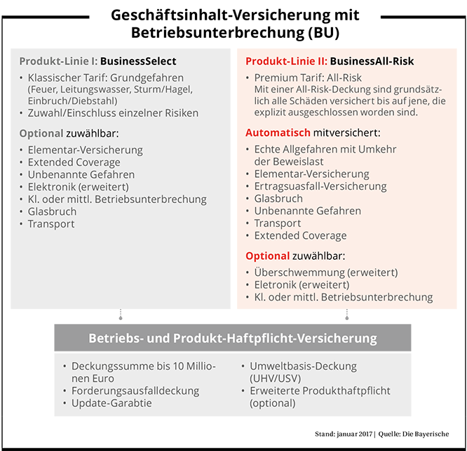 Versicherung_mit_Betriebsunterbrechung