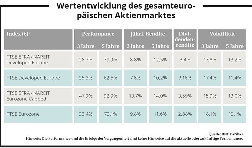 Wertentwicklung des gesamteuropäischen Aktienmarktes