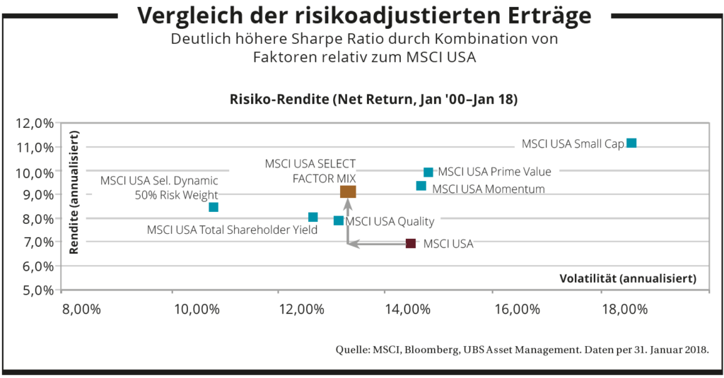 Vergleich der risikoadjustierten Erträge