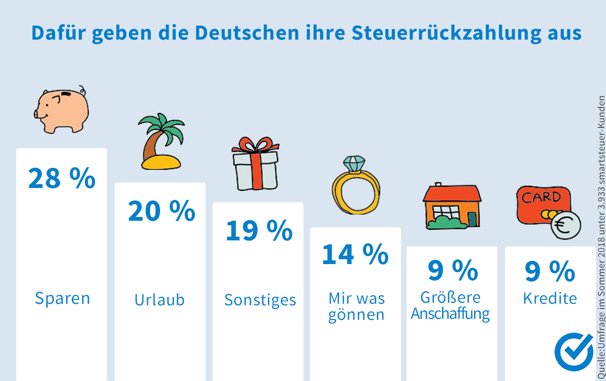 Wer für Urlaub zahlt